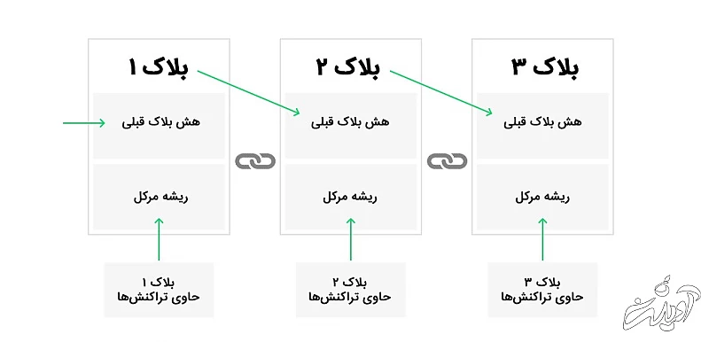 بیت کوین چگونه کار می‌کند و تراکنش‌های آن چگونه انجام می‌شود؟